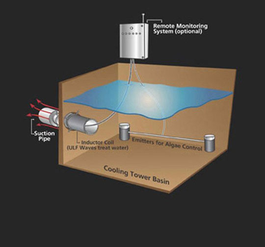 Cooling Tower Water Treatment - Typical Installation